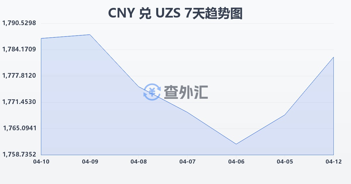 人民币兑乌兹别克斯坦苏姆(CNY/UZS)近7天汇率走势图