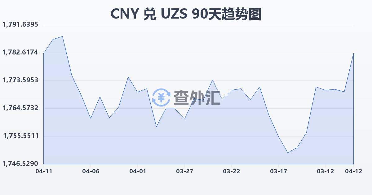 人民币兑乌兹别克斯坦苏姆(CNY/UZS)近90天汇率走势图
