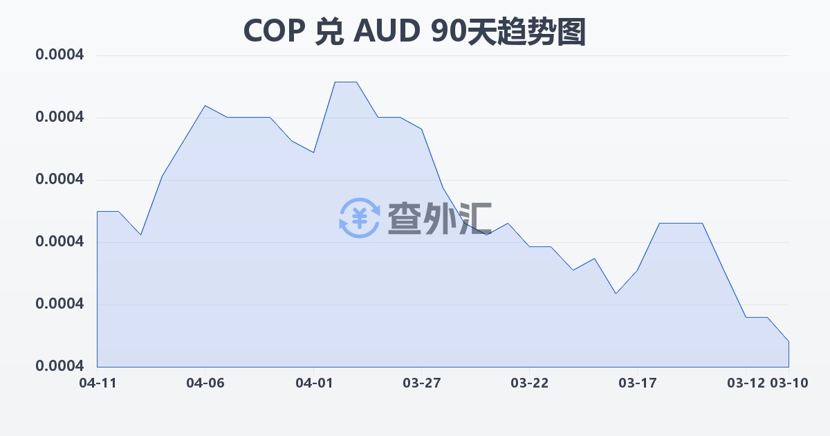 哥伦比亚比索兑澳大利亚元(COP/AUD)近90天汇率走势图