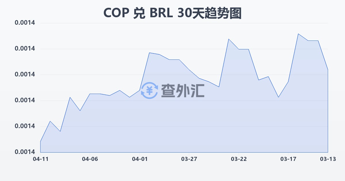 哥伦比亚比索兑巴西雷亚尔(COP/BRL)近30天汇率走势图