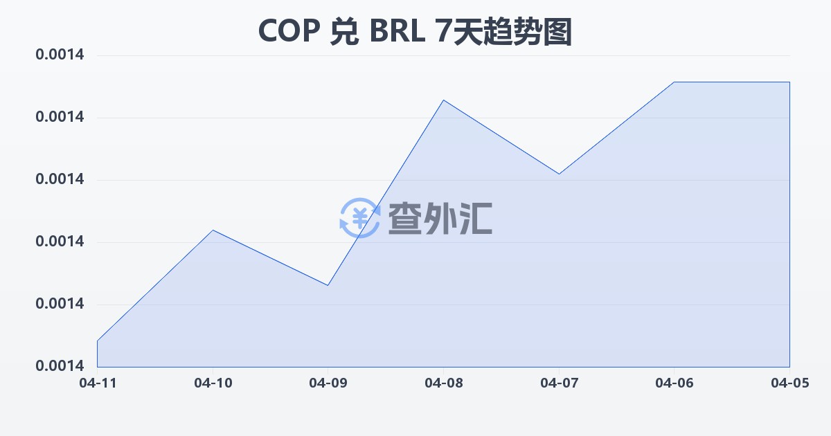 哥伦比亚比索兑巴西雷亚尔(COP/BRL)近7天汇率走势图
