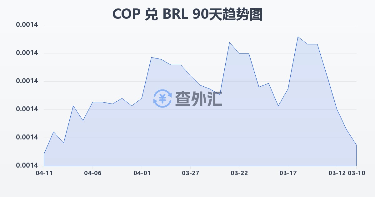 哥伦比亚比索兑巴西雷亚尔(COP/BRL)近90天汇率走势图