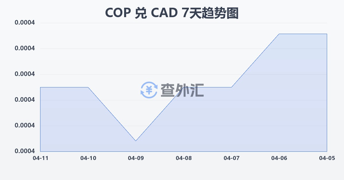 哥伦比亚比索兑加拿大元(COP/CAD)近7天汇率走势图