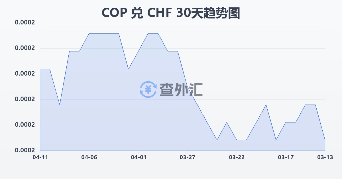 哥伦比亚比索兑瑞士法郎(COP/CHF)近30天汇率走势图
