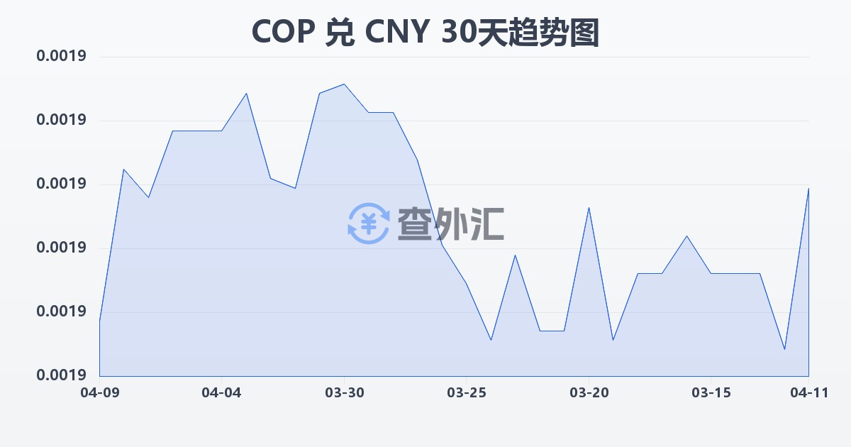 哥伦比亚比索兑人民币(COP/CNY)近30天汇率走势图