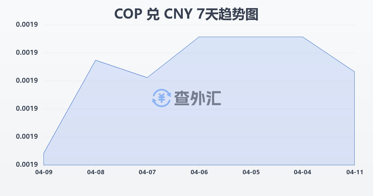 哥伦比亚比索兑人民币(COP/CNY)近7天汇率走势图