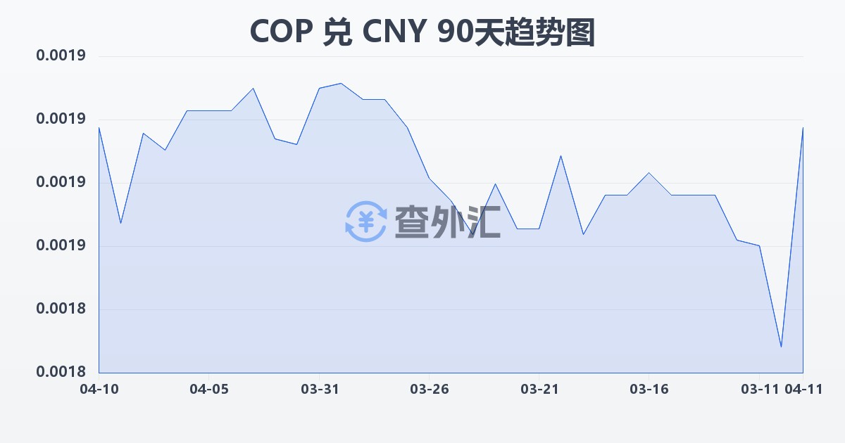 哥伦比亚比索兑人民币(COP/CNY)近90天汇率走势图