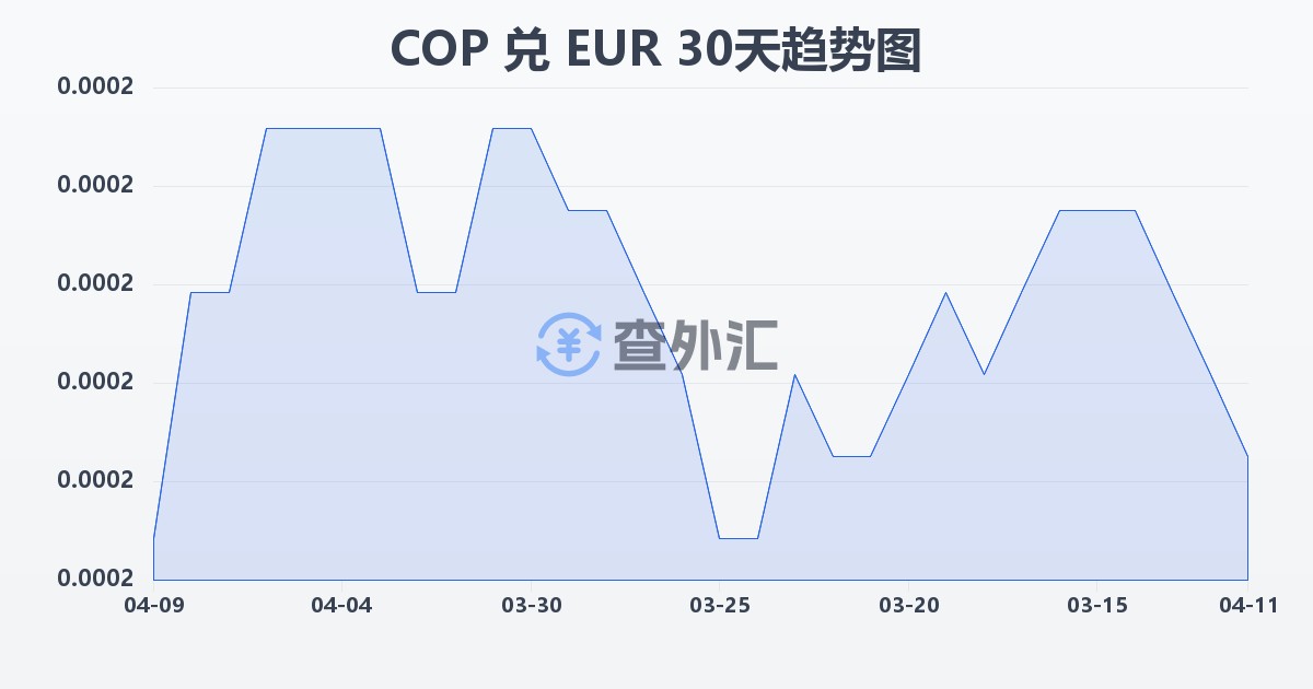 哥伦比亚比索兑欧元(COP/EUR)近30天汇率走势图