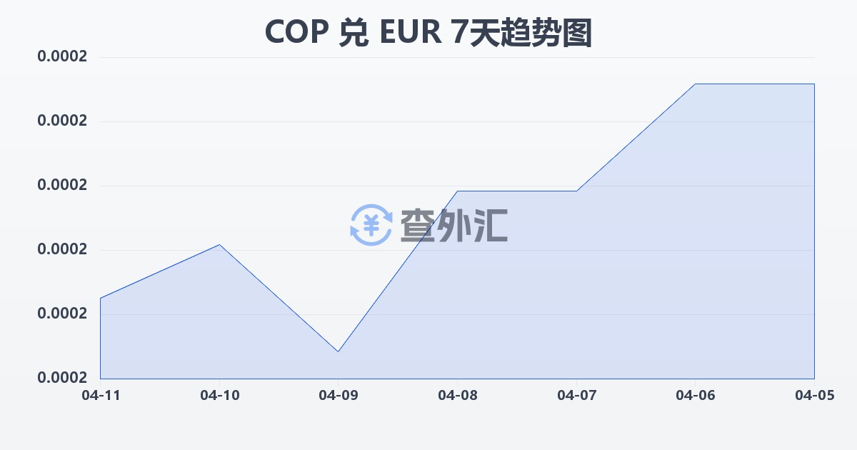 哥伦比亚比索兑欧元(COP/EUR)近7天汇率走势图