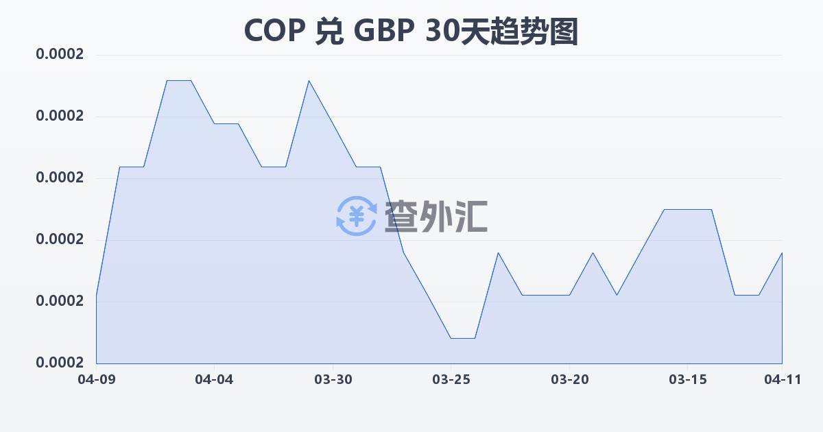 哥伦比亚比索兑英镑(COP/GBP)近30天汇率走势图