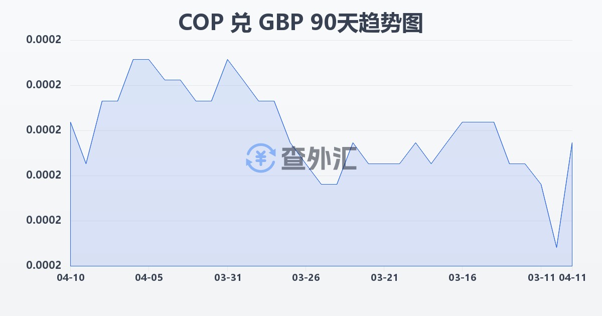 哥伦比亚比索兑英镑(COP/GBP)近90天汇率走势图