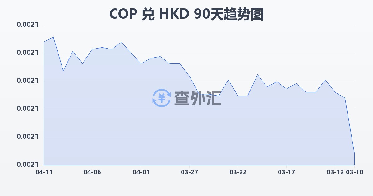 哥伦比亚比索兑港币(COP/HKD)近90天汇率走势图