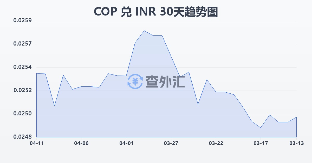 哥伦比亚比索兑印度卢比(COP/INR)近30天汇率走势图