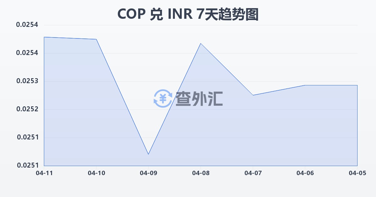 哥伦比亚比索兑印度卢比(COP/INR)近7天汇率走势图
