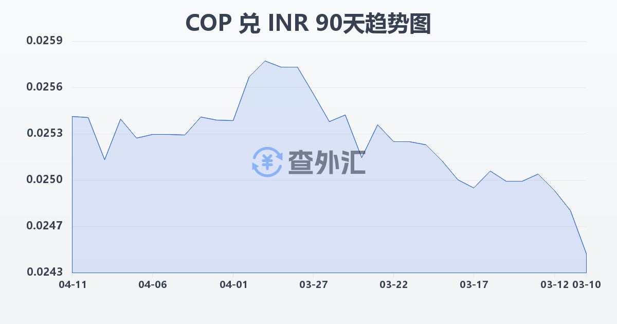 哥伦比亚比索兑印度卢比(COP/INR)近90天汇率走势图