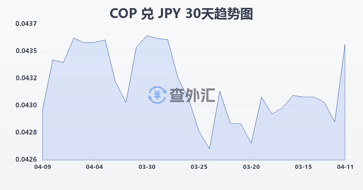 哥伦比亚比索兑日元(COP/JPY)近30天汇率走势图