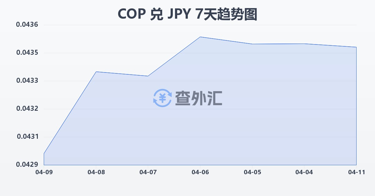 哥伦比亚比索兑日元(COP/JPY)近7天汇率走势图