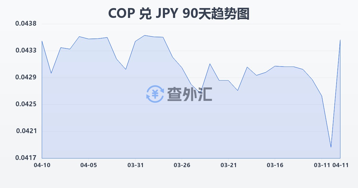 哥伦比亚比索兑日元(COP/JPY)近90天汇率走势图