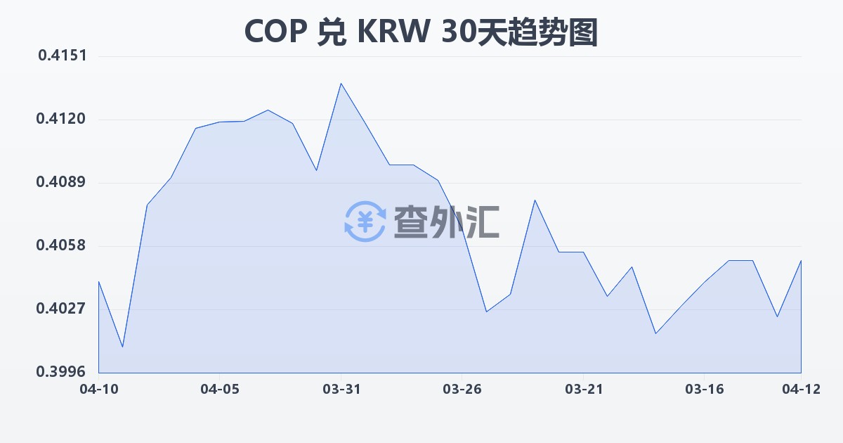 哥伦比亚比索兑韩元(COP/KRW)近30天汇率走势图