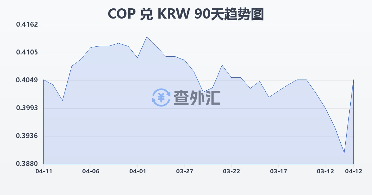 哥伦比亚比索兑韩元(COP/KRW)近90天汇率走势图