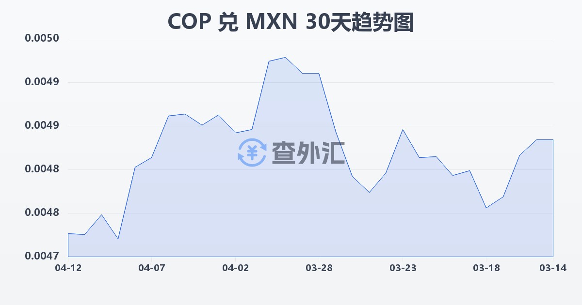 哥伦比亚比索兑墨西哥比索(COP/MXN)近30天汇率走势图