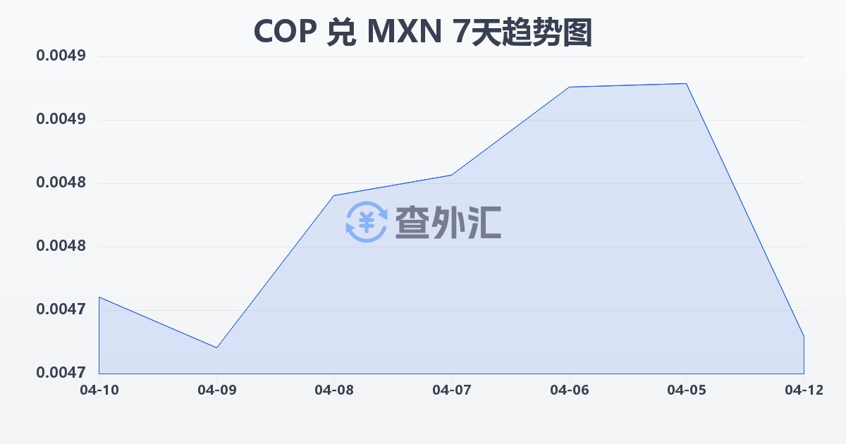 哥伦比亚比索兑墨西哥比索(COP/MXN)近7天汇率走势图