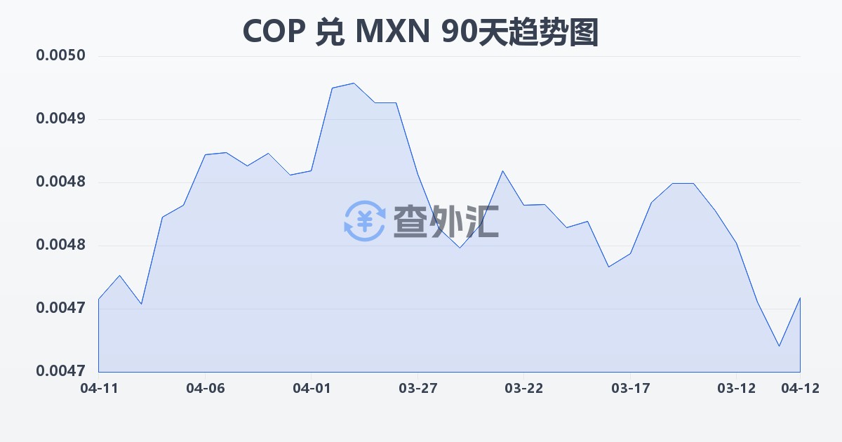 哥伦比亚比索兑墨西哥比索(COP/MXN)近90天汇率走势图