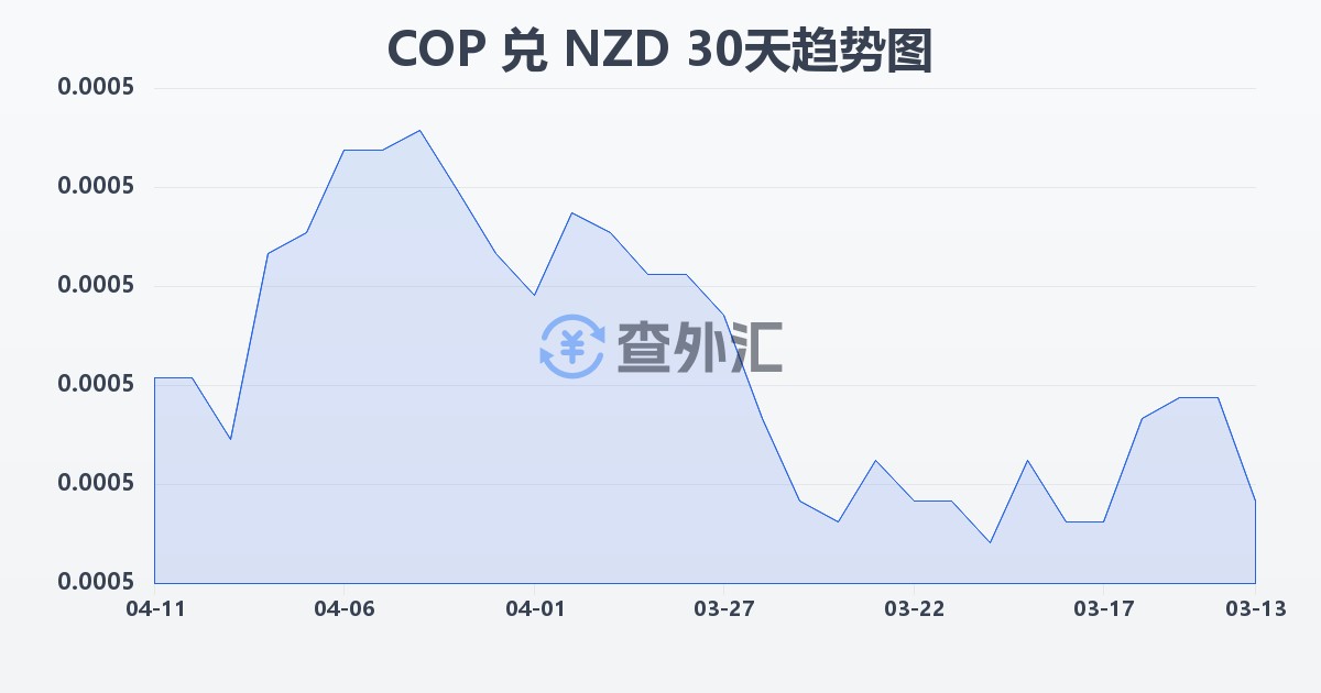哥伦比亚比索兑新西兰元(COP/NZD)近30天汇率走势图
