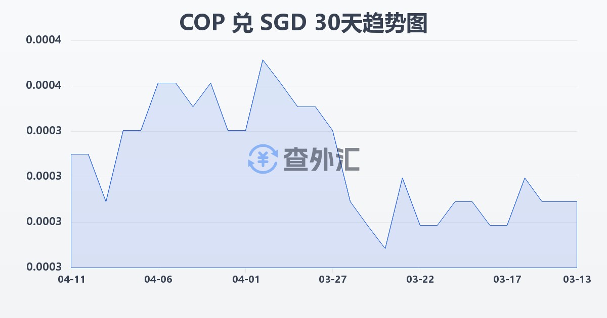 哥伦比亚比索兑新加坡元(COP/SGD)近30天汇率走势图