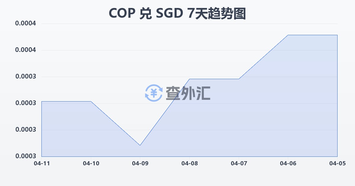 哥伦比亚比索兑新加坡元(COP/SGD)近7天汇率走势图