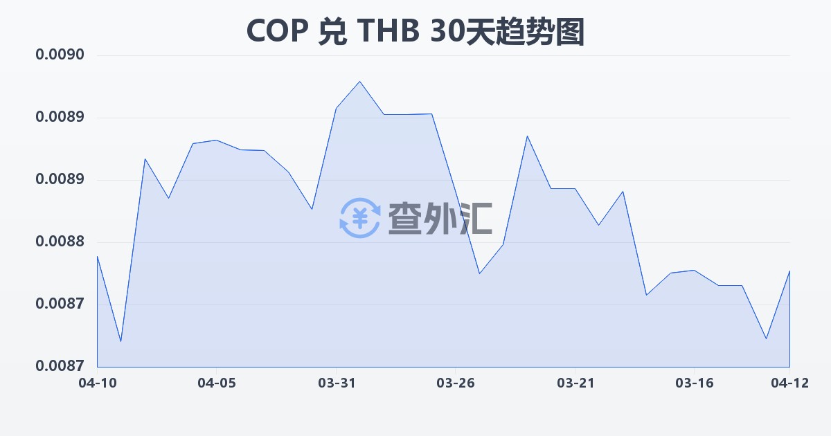 哥伦比亚比索兑泰铢(COP/THB)近30天汇率走势图