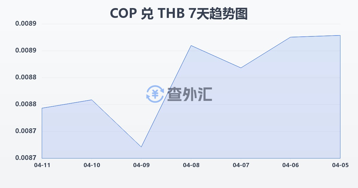 哥伦比亚比索兑泰铢(COP/THB)近7天汇率走势图