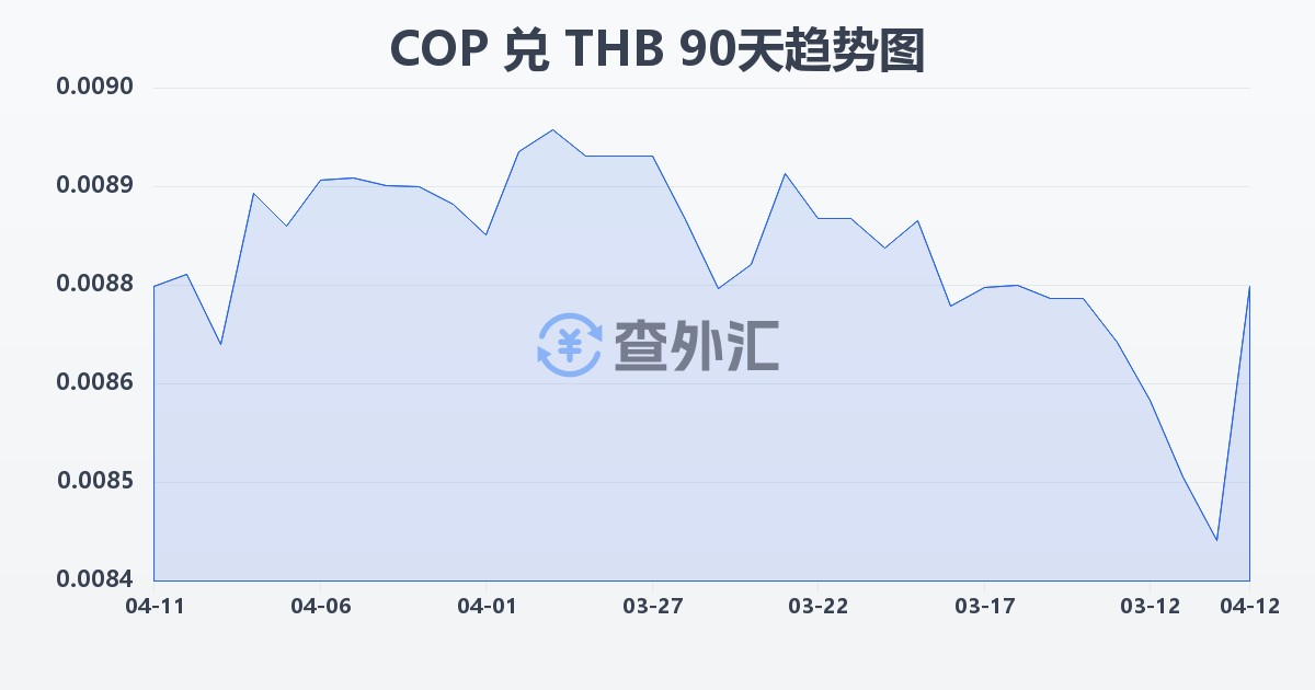 哥伦比亚比索兑泰铢(COP/THB)近90天汇率走势图