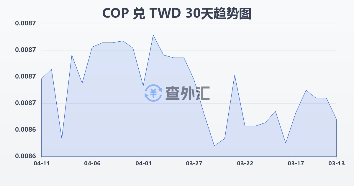 哥伦比亚比索兑新台币(COP/TWD)近30天汇率走势图