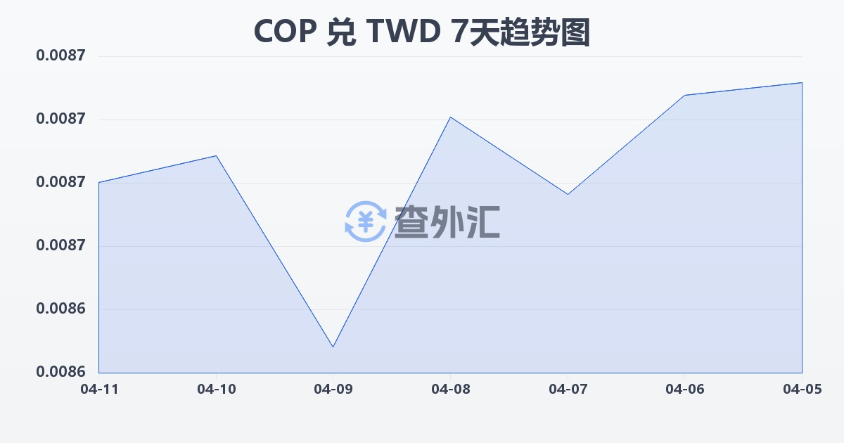 哥伦比亚比索兑新台币(COP/TWD)近7天汇率走势图