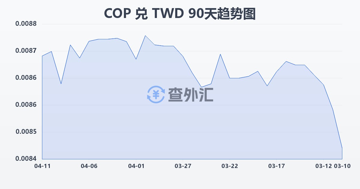 哥伦比亚比索兑新台币(COP/TWD)近90天汇率走势图