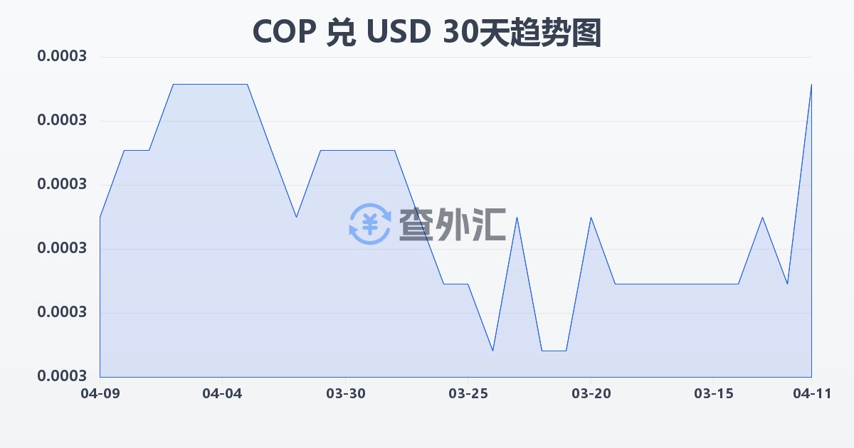 哥伦比亚比索兑美元(COP/USD)近30天汇率走势图