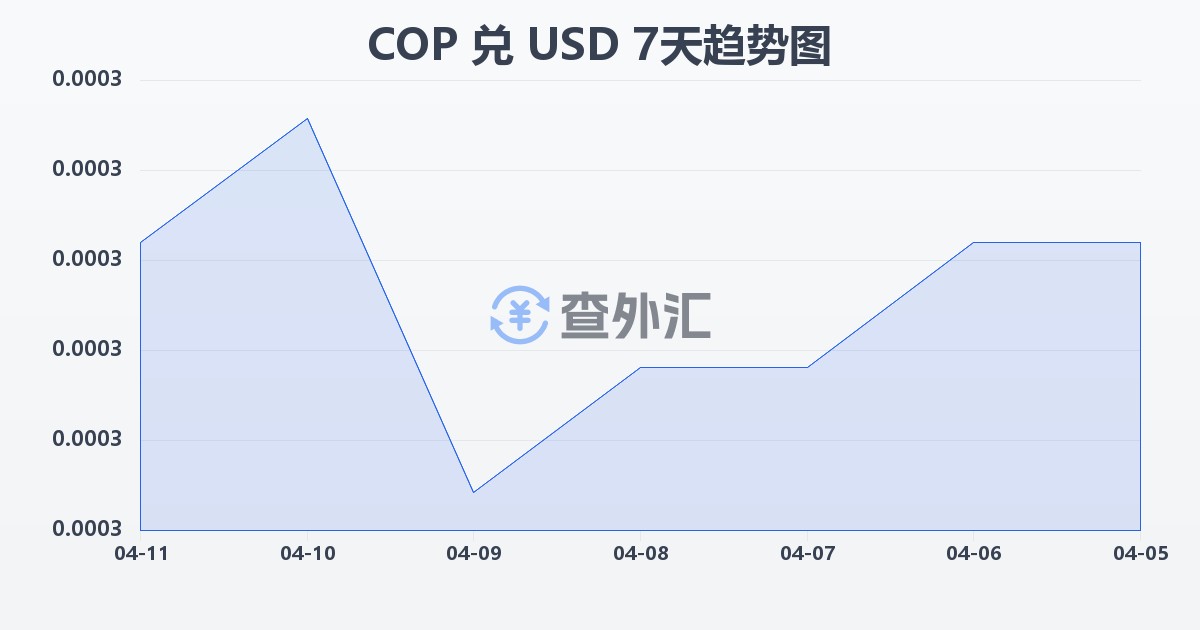 哥伦比亚比索兑美元(COP/USD)近7天汇率走势图
