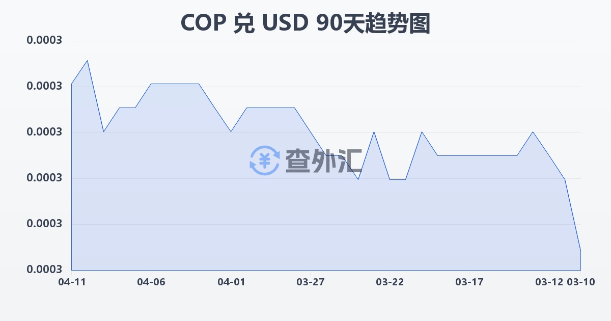 哥伦比亚比索兑美元(COP/USD)近90天汇率走势图