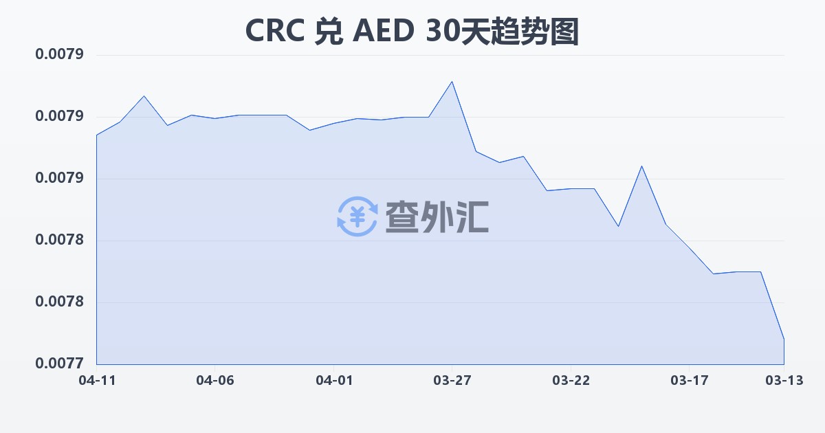 哥斯达黎加科朗兑阿联酋迪拉姆(CRC/AED)近30天汇率走势图