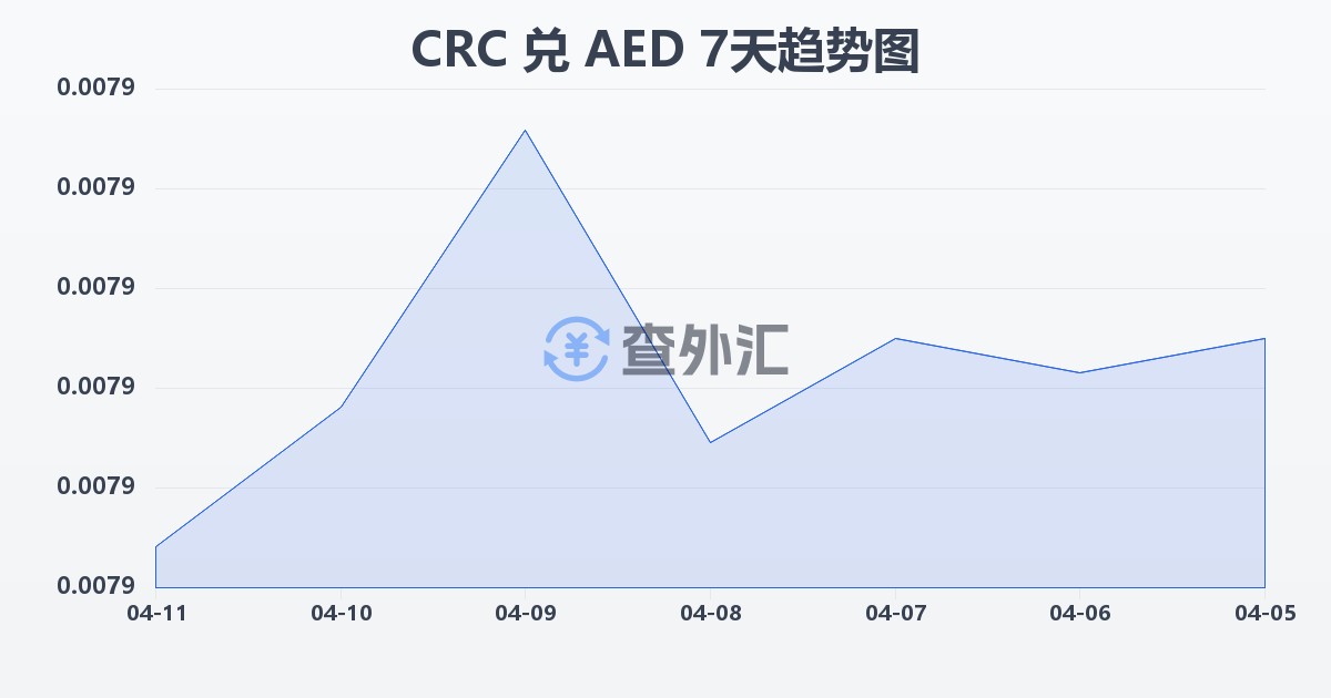哥斯达黎加科朗兑阿联酋迪拉姆(CRC/AED)近7天汇率走势图