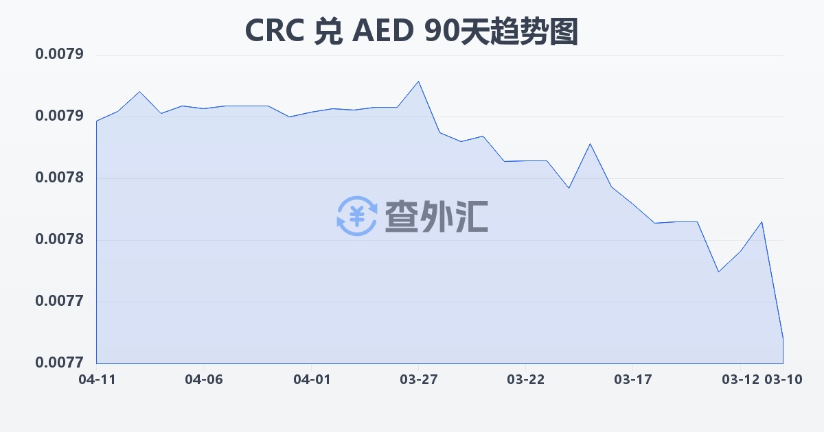 哥斯达黎加科朗兑阿联酋迪拉姆(CRC/AED)近90天汇率走势图