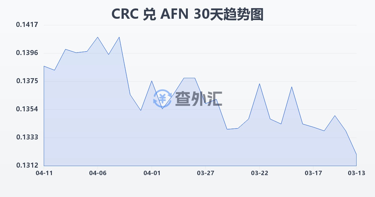 哥斯达黎加科朗兑阿富汗尼(CRC/AFN)近30天汇率走势图