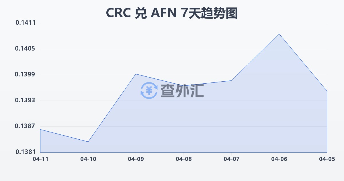 哥斯达黎加科朗兑阿富汗尼(CRC/AFN)近7天汇率走势图