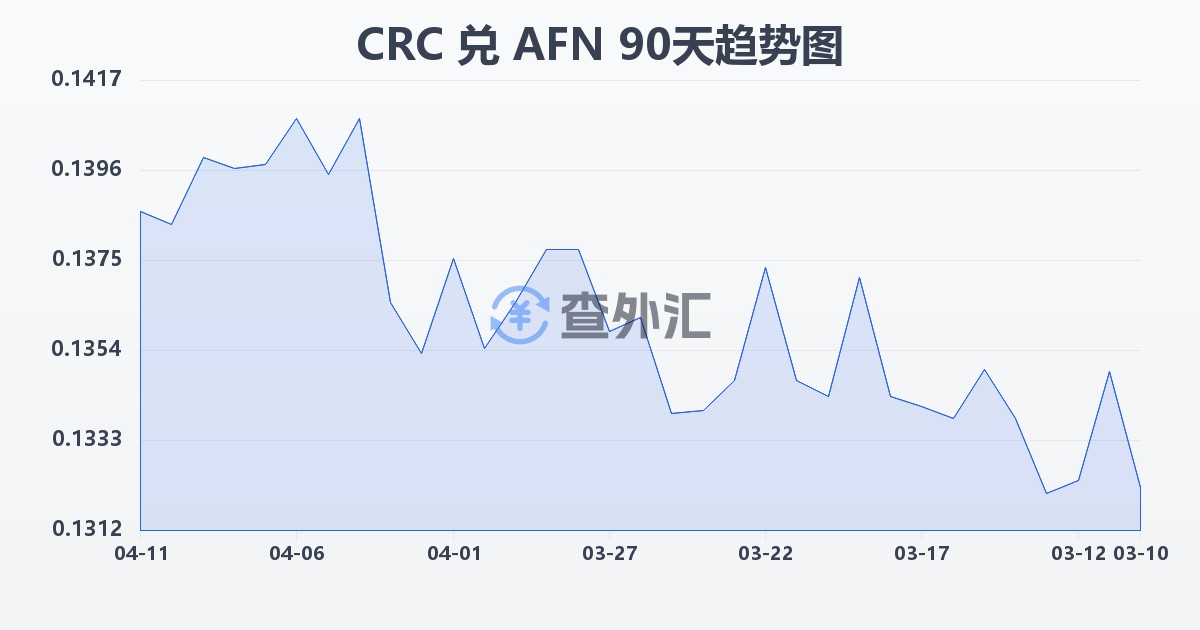 哥斯达黎加科朗兑阿富汗尼(CRC/AFN)近90天汇率走势图