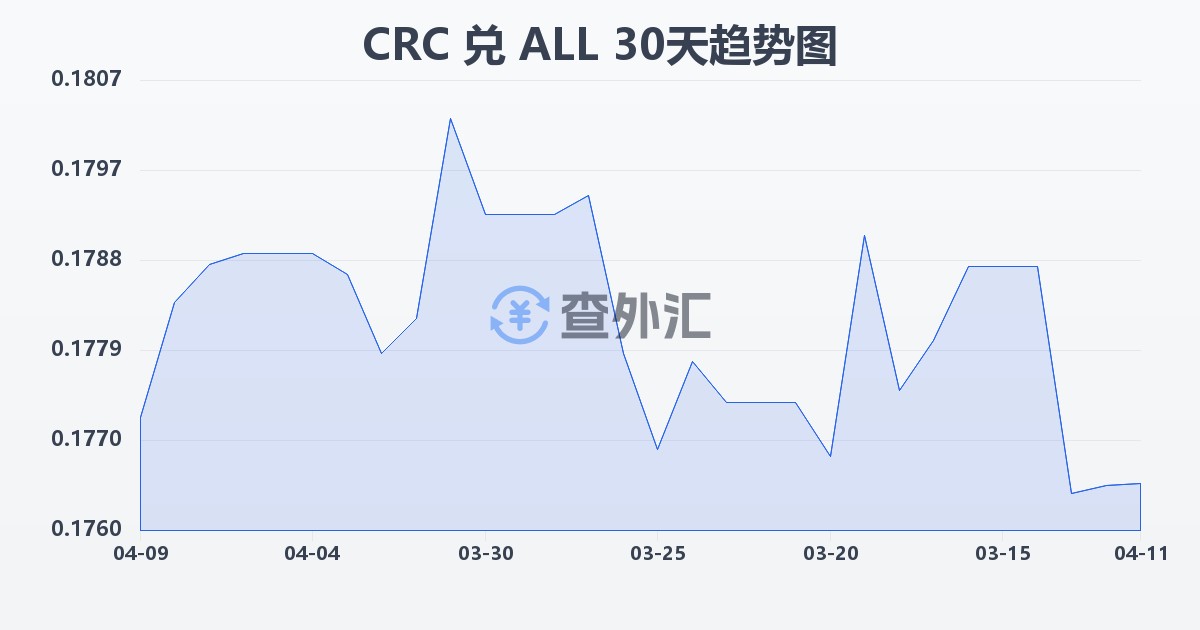 哥斯达黎加科朗兑阿尔巴尼亚列克(CRC/ALL)近30天汇率走势图