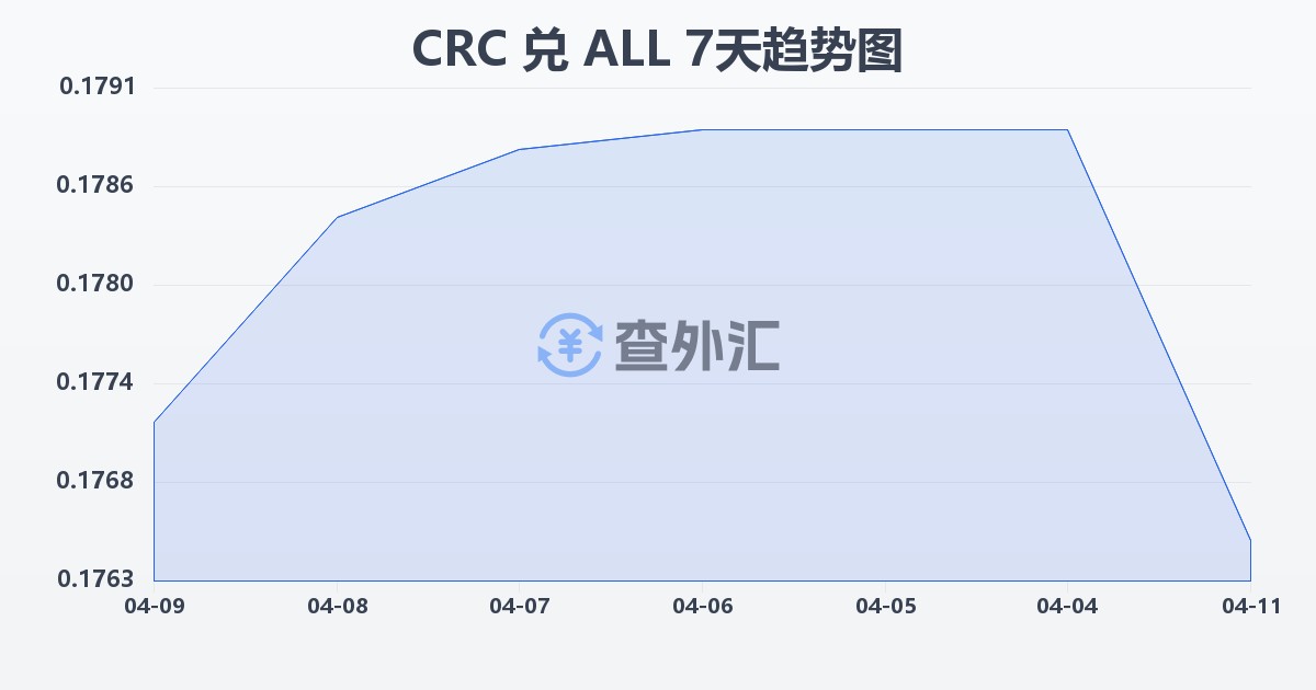哥斯达黎加科朗兑阿尔巴尼亚列克(CRC/ALL)近7天汇率走势图