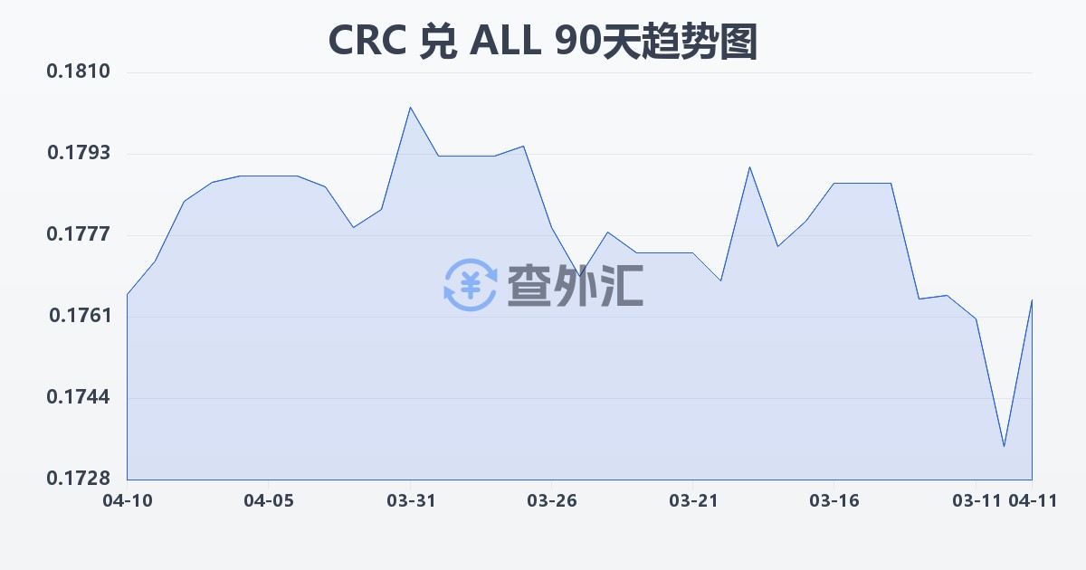 哥斯达黎加科朗兑阿尔巴尼亚列克(CRC/ALL)近90天汇率走势图
