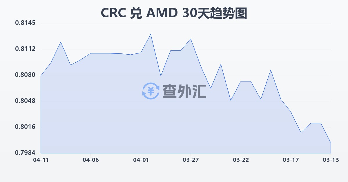 哥斯达黎加科朗兑亚美尼亚德拉姆(CRC/AMD)近30天汇率走势图
