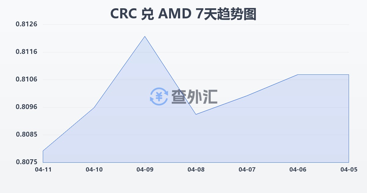 哥斯达黎加科朗兑亚美尼亚德拉姆(CRC/AMD)近7天汇率走势图